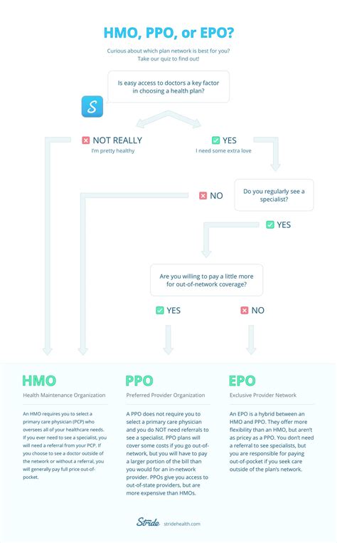 Health for california wants you to understand the options you are considering. Plan Network Types Explained: HMOs, PPOs, EPOs and POSs — Stride Blog