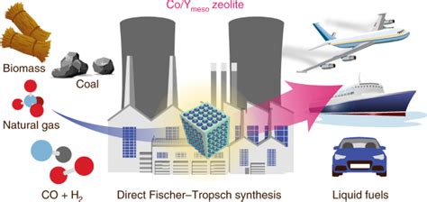 10 since the source of carbon in. Integrated tuneable synthesis of liquid fuels via Fischer ...