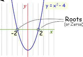 The following graph illustrates this: Solving Polynomials