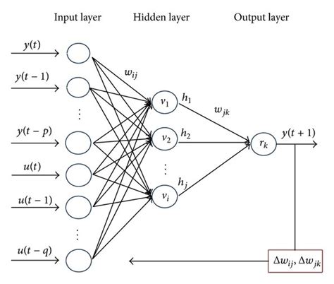 Structure Of Back Propagation Neural Network Download Scientific Diagram