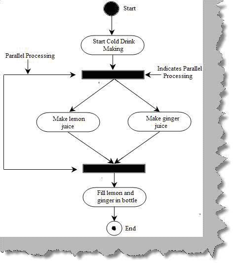 Flowchart Parallel Process Flow Chart