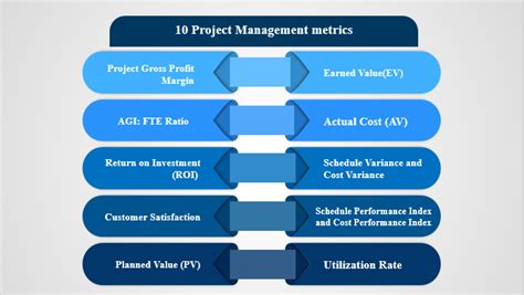 Project Management Metrics And Six Sigma Metrics How To Use Them And