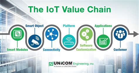 Value Chain Of Internet Of Things Unicom Engineering