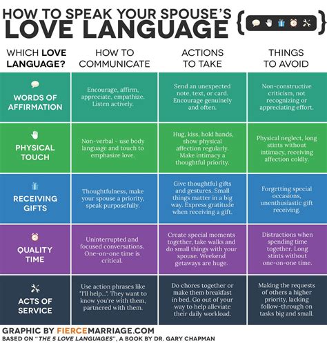 how to speak your spouse s love language and what to avoid marriage relationship marriage and