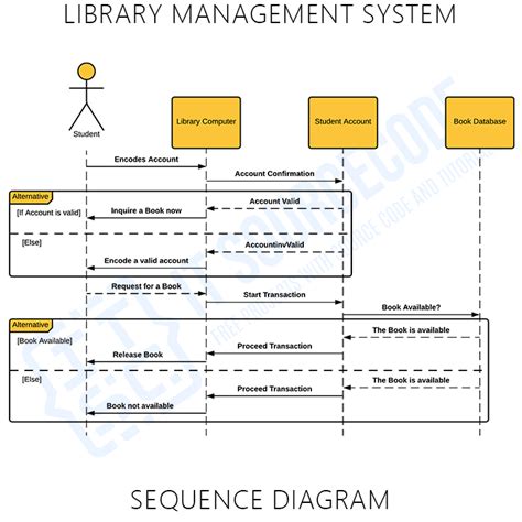 13 System Sequence Diagram For Library Management System Robhosking Riset
