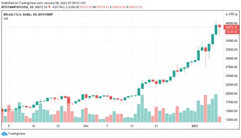 In less than two months, bitcoin has gained 90 percent of its value, climbing from $10,400 on october 1 to $18,900 on november 21, 2020. Bitcoin buying algos 'seldom care about price' in 2021 ...