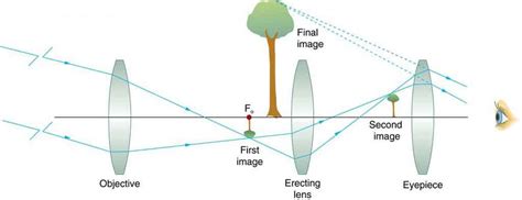 Figure 2 This Arrangement Of Three Lenses In A Telescope Produces An