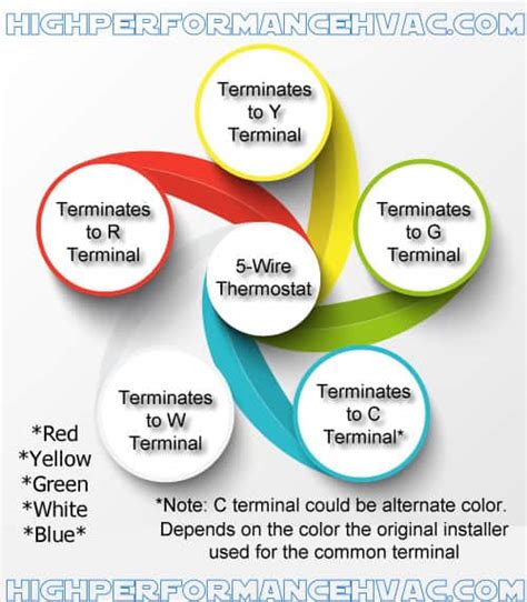 Complete guide to thermostat wire color code convenions + 9 wiring tips for room thermostats: Thermostat Terminal Designations HVAC Wiring 101 Made Simple