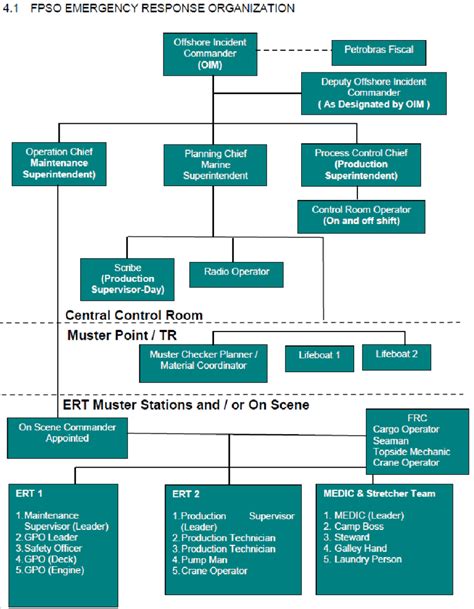 Maybe you would like to learn more about one of these? -Organization Chart and muster points of the emergency ...
