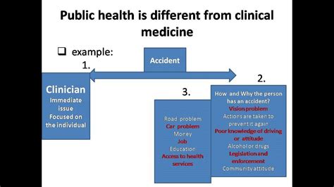 My Video3 Of Public Health What Is The Difference Between Clinical