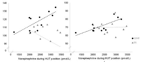 Relation Between Hormonal And Vascular Responses To Head Up Tilt Test