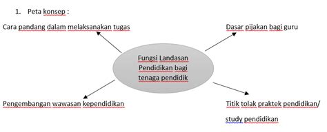 Referensi Peta Konsep Fungsi Landasan Pendidikan Bagi Tenaga Pendidik