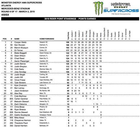Atlanta's mercedes benz stadium was the site of the latest chapter in this magic season for webb, who now holds a 13 point. Atlanta Supercross Results 2019 (updated) - Cycle News