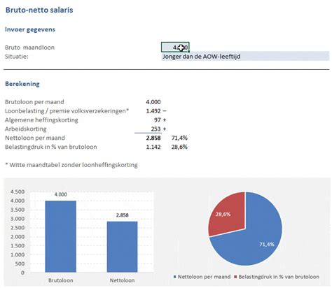 Bruto Netto Salaris Berekenen Boekhouden In Excel