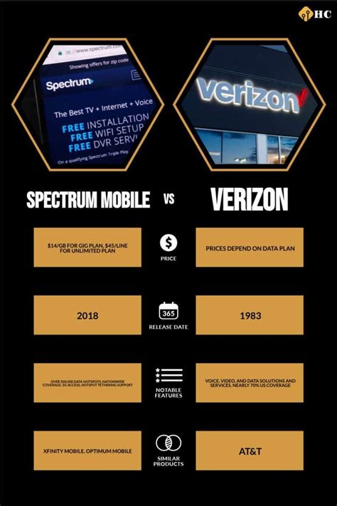 Spectrum Mobile Vs Verizon Pros Cons And Which Is Better History