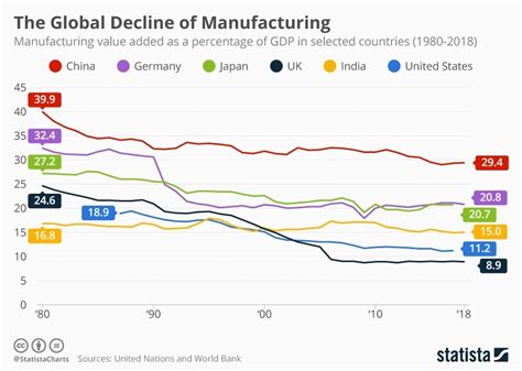 This Infographic Charts The Decline Of Manufacturing Worldwide World