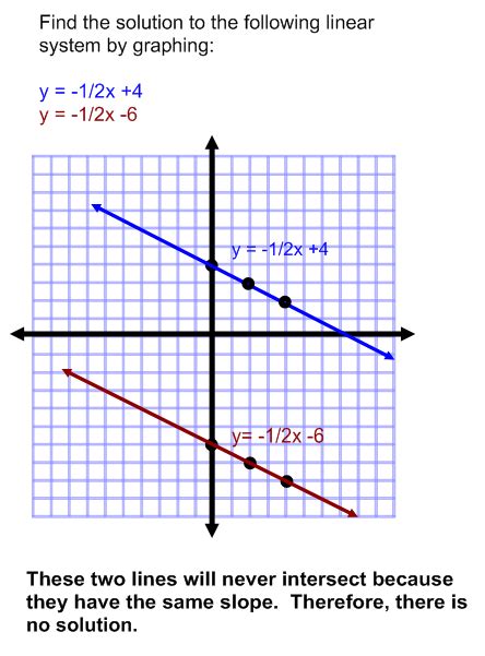 Solving Linear Systems By Graphing Worksheet Support Worksheet