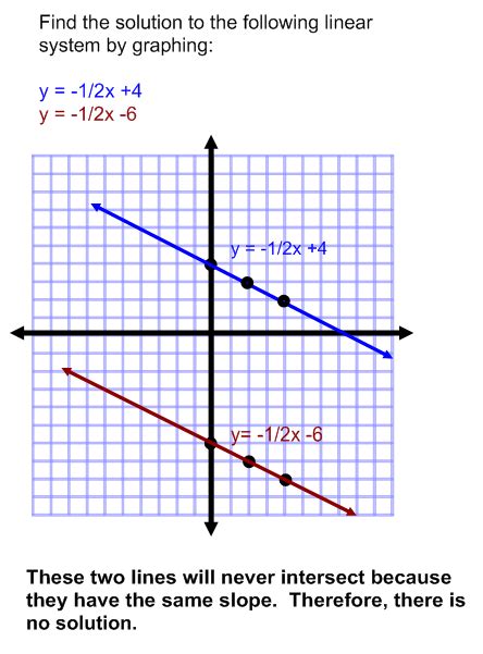 In relation to quadratic equations, imaginary numbers (and complex roots) occur when the value under the radical portion of the quadratic formula is negative. Graphing Systems of Equations
