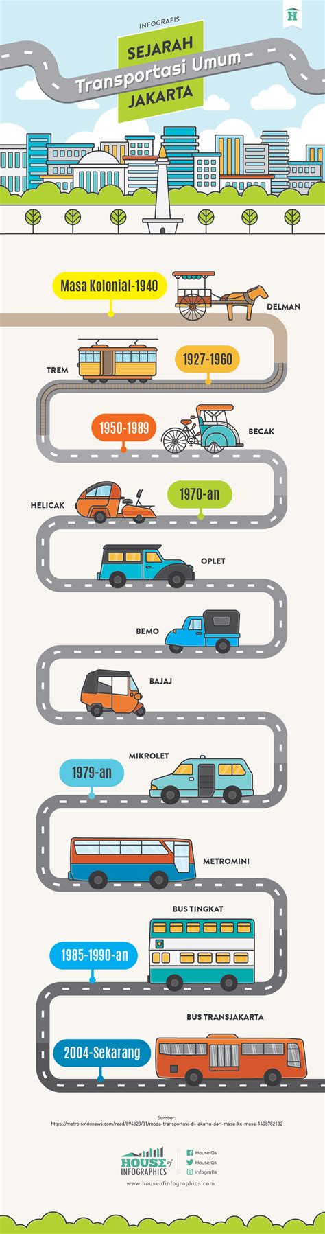 Infografis Sejarah Transportasi Umum Jakarta House Of Infographics