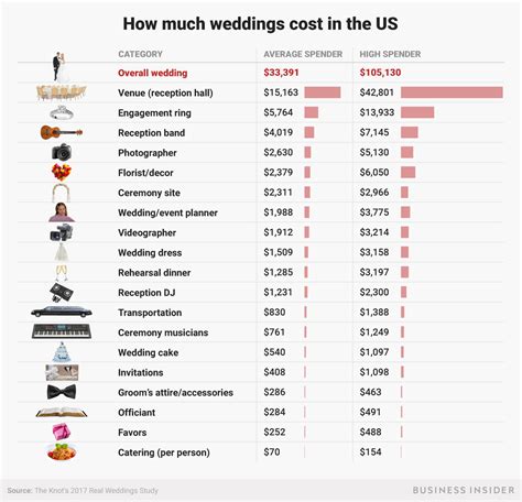 Https://tommynaija.com/wedding/average Costs Of A Wedding Dress