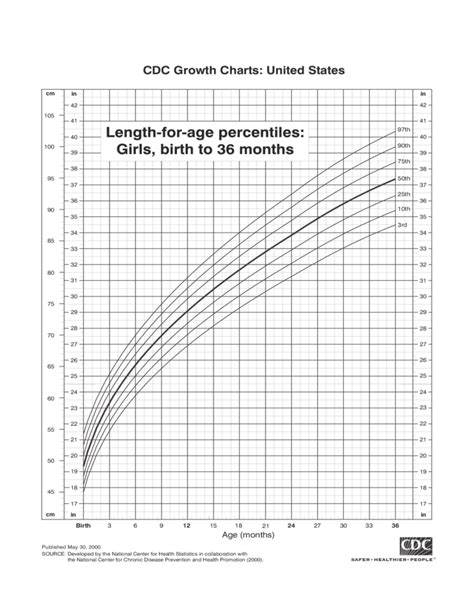 Cdc Growth Charts For Girls Free Download