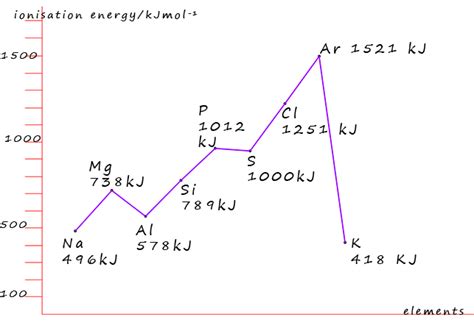 Ionisation Energy Across Period