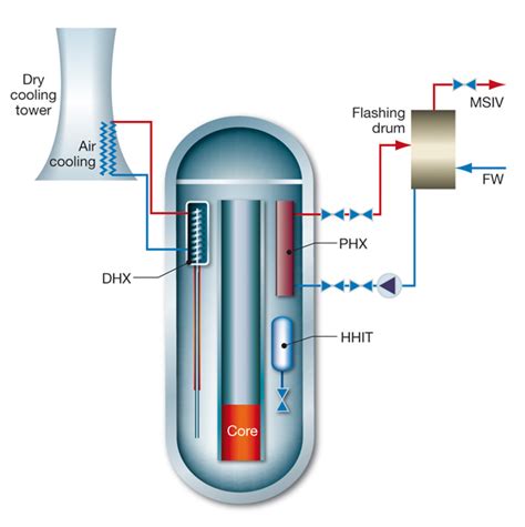 The Integral Inherently Safe Light Water Reactor Image453503