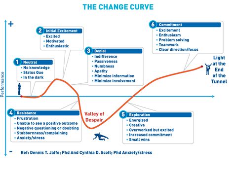 4 Stages Of Change Curve