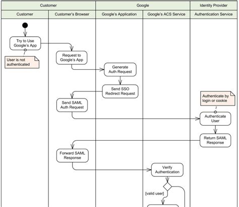 Contoh Use Case Diagram Perpustakaan Use Case Diagram Dan Activity