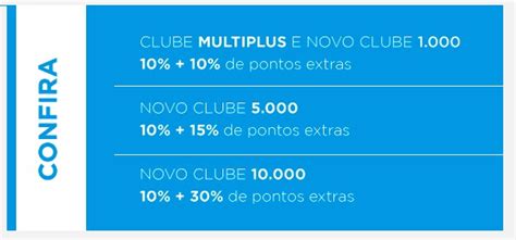 B nus cart es de cr dito para o Multiplus Fidelidade Meu Milhão de Milhas