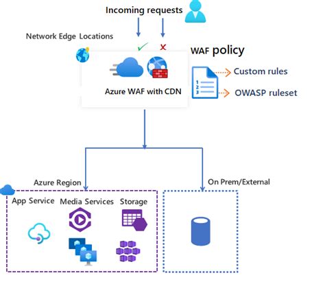 What Is Azure Web Application Firewall On Azure Cdn Microsoft Learn