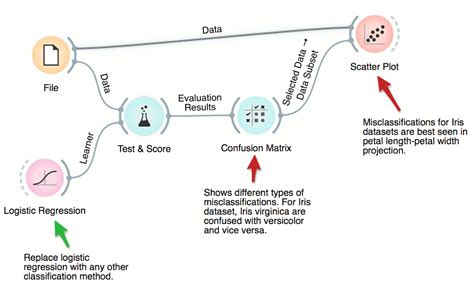 The classification of the data mining system allows users to understand the system and to align their criteria with such systems. Orange Data Mining - Workflows