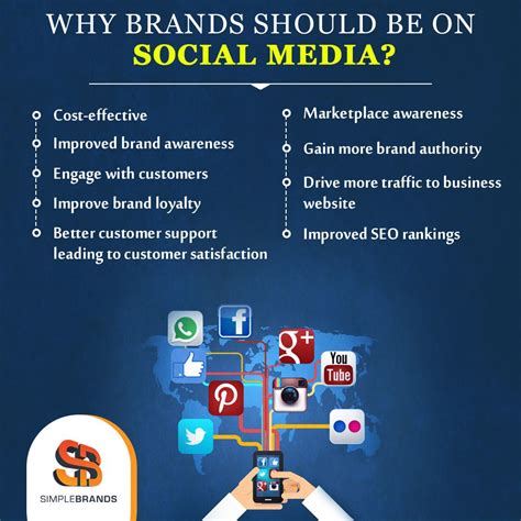 Why Brand Should Be On Social Media Social Media Marketing Companies Social Media Marketing