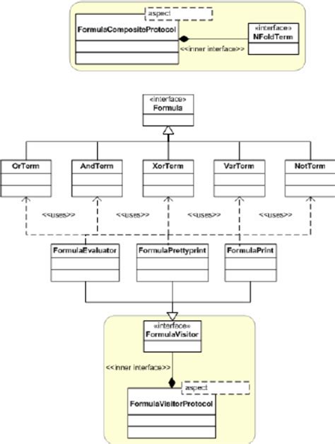 Uml Diagram Of The Aspect Oriented Boolean Formulas Library Download