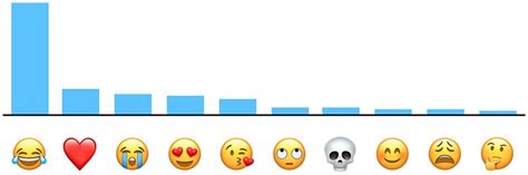 Apple Reveals The Most Popular Emoji In The United States