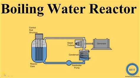 Boiling Water Reactor Youtube