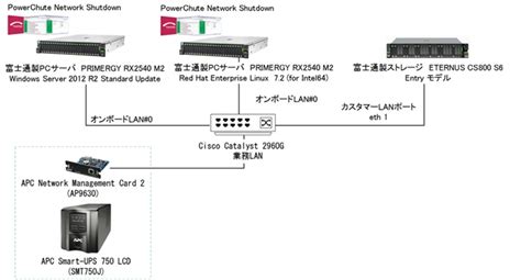 Apc powerchute download windows 10. 富士通製ストレージ ETERNUS CS800 S6/S7 デデュープアプライアンスとPowerChute ...