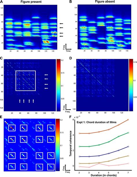 Segregation Of Complex Acoustic Scenes Based On Temporal Coherence Elife