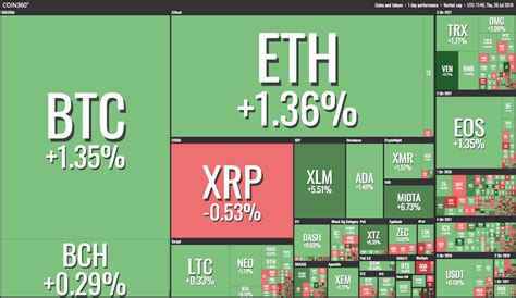 Major Crypto Assets See Solid Growth Total Market Cap Holds Above 300