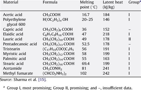 Melting Point And Latent Heat Of Fusion Of Fatty Acids Download Table