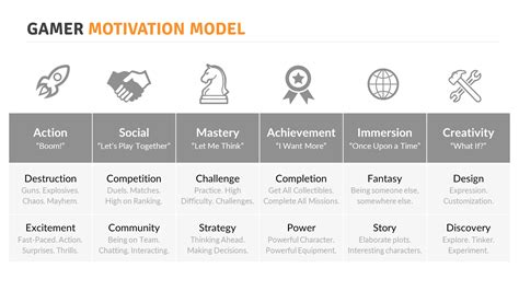 Gamer Motivation Model Quantic Foundry