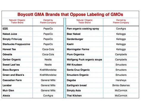 How to choose a good food blog name. GMOs: Boycott Natural & Organic brands that oppose ...