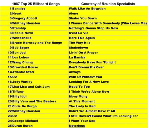 Don't know what song's been playing on the radio? 1987 top 25 songs | Music playlist, 80s music playlist ...