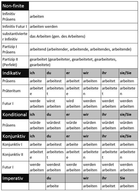 German For Beginners How To Conjugate Regular Verbs German Grammar Learning German