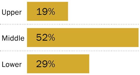 Are You In The Us Middle Class Try Our Income Calculator Pew