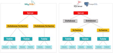Sql Database Concept Data With Baraa