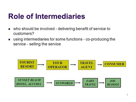 Role Of Intermediaries