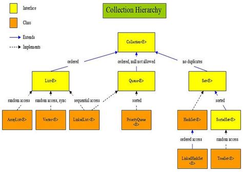 Java 8 Collection Overview