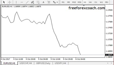 Types Of Forex Charts With Examples Free Forex Coach