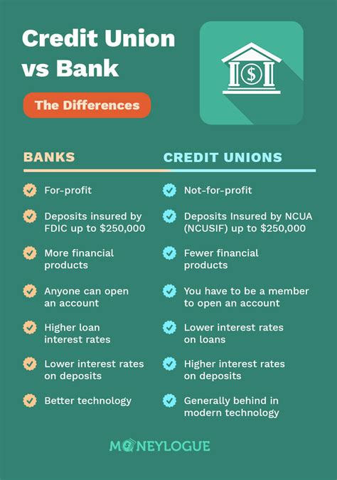 Credit Union Vs Bank Why Utilizing Both Is Better For Your Money